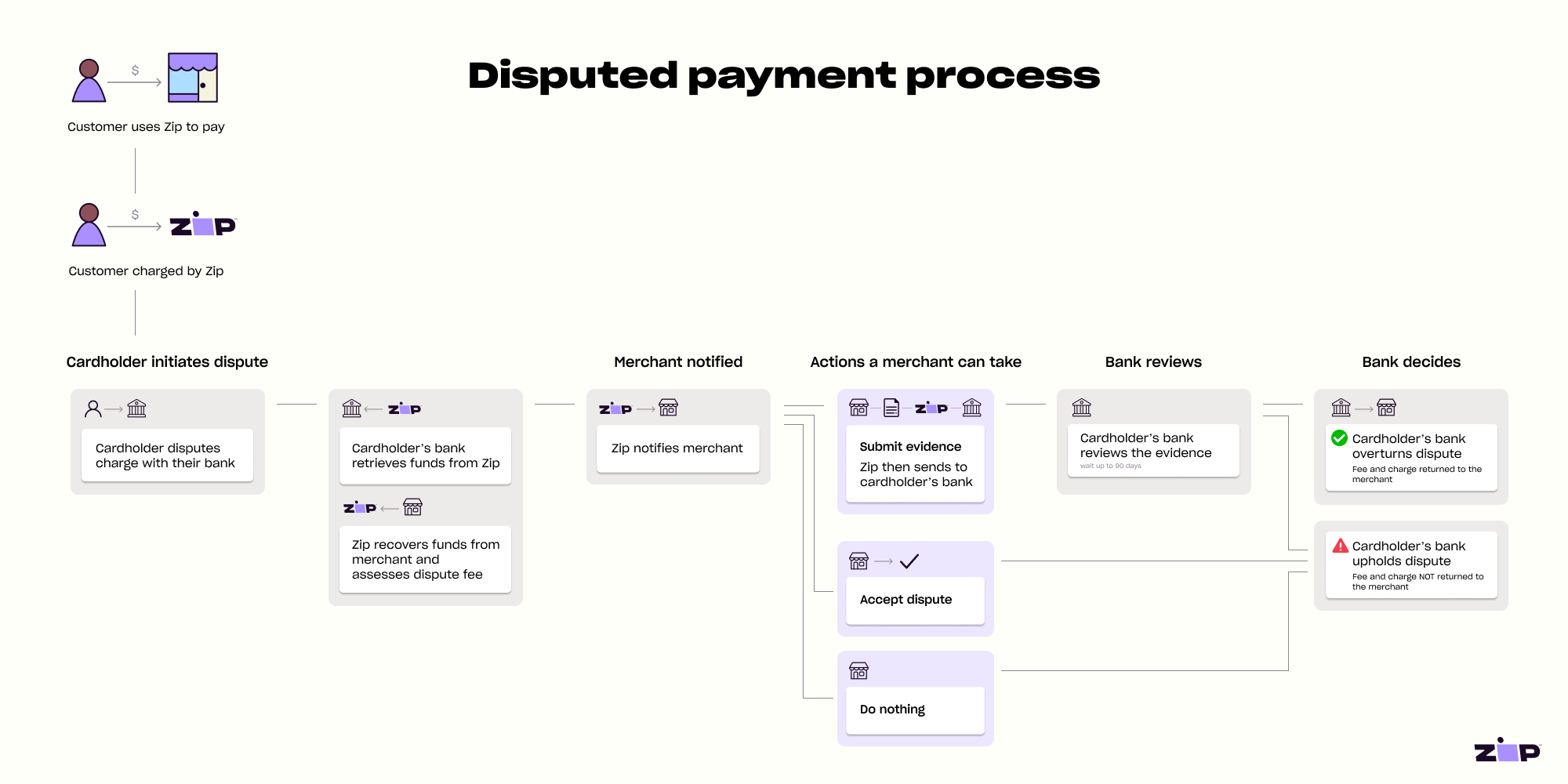 how long do merchants have to respond to a dispute